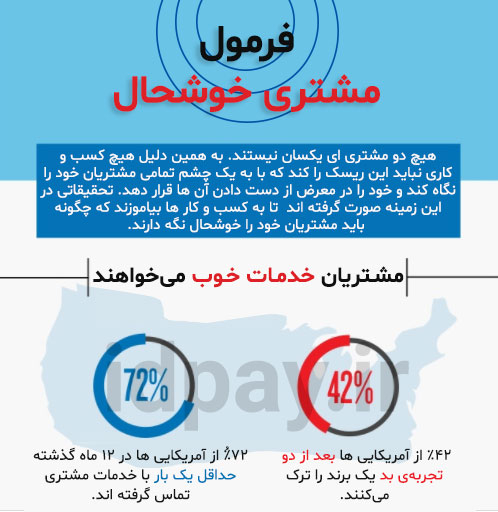 ۱۶ نوع مختلف مشتری و نحوه ی برخورد با آن ها