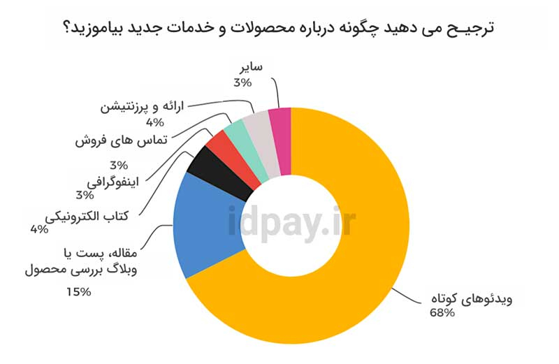 21 ترند بازاریابی که باید در 2022 بدانید!