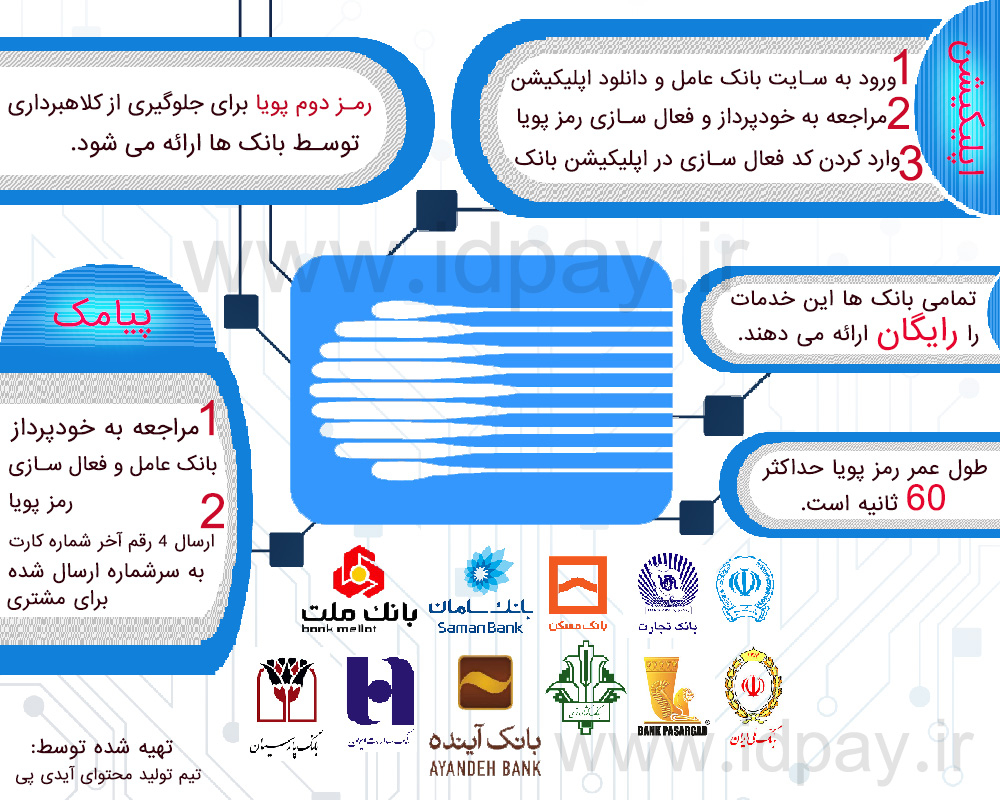 اینفوگرافی دریافت رمز پویا