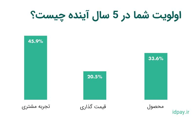 7 راه برای طراحی استراتژی تجربه مشتری عالی