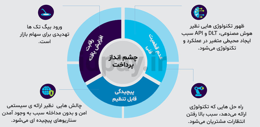 گزارش پرداخت های جهانی در سال ۲۰۱۹