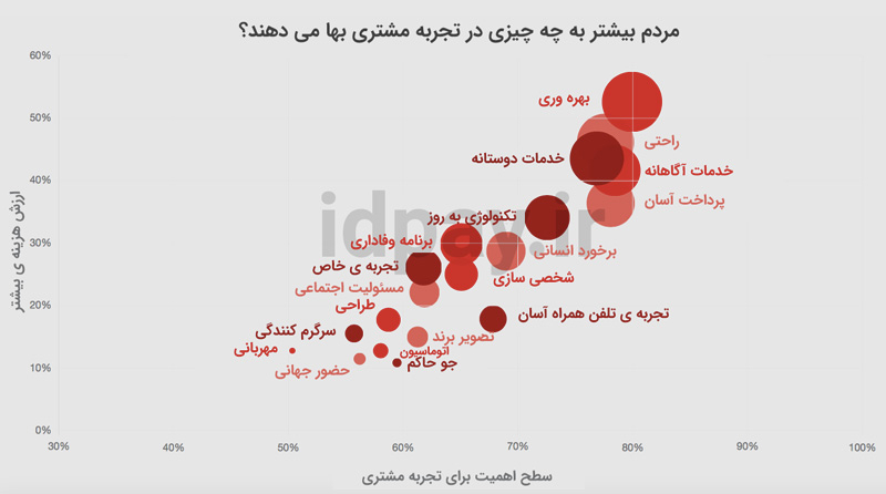 21 ترند بازاریابی که باید در 2022 بدانید!