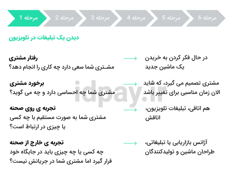 راهنمای جامع از نقشه سفر مشتری