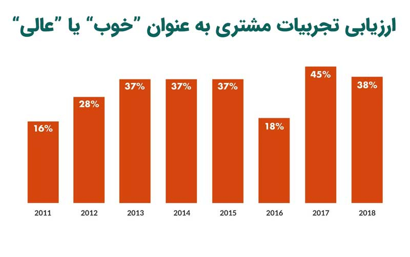 7 راه برای طراحی استراتژی تجربه مشتری عالی