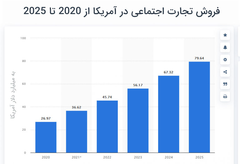 21 ترند بازاریابی که باید در 2022 بدانید!