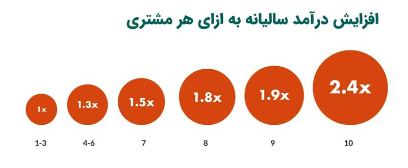 7 راه برای طراحی استراتژی تجربه مشتری عالی