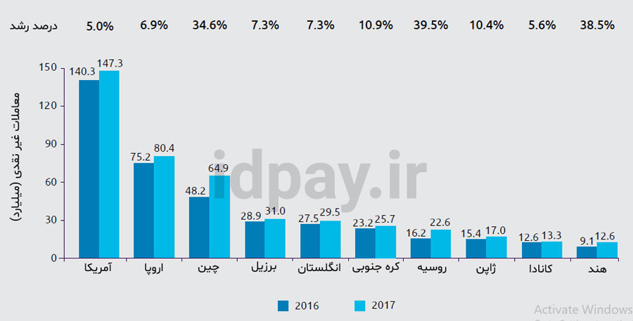 گزارش پرداخت های جهانی در سال ۲۰۱۹