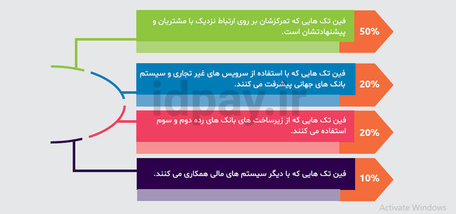 گزارش پرداخت های جهانی در سال ۲۰۱۹