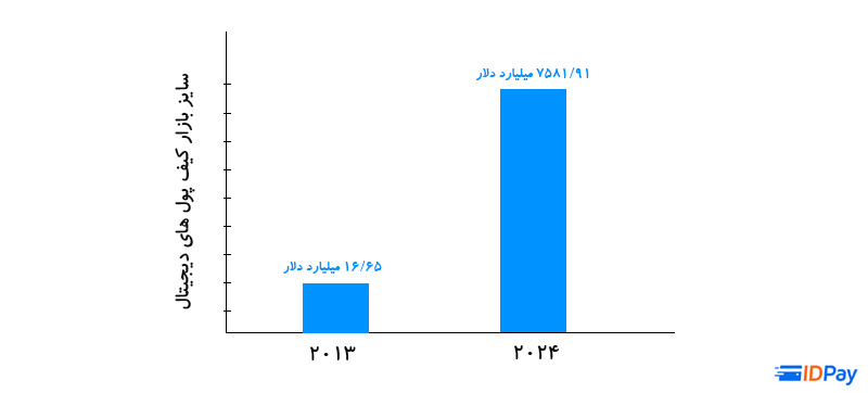 ۱۲ ایده‌‌ی اپلیکیشن فین تک برای استارت آپ ها