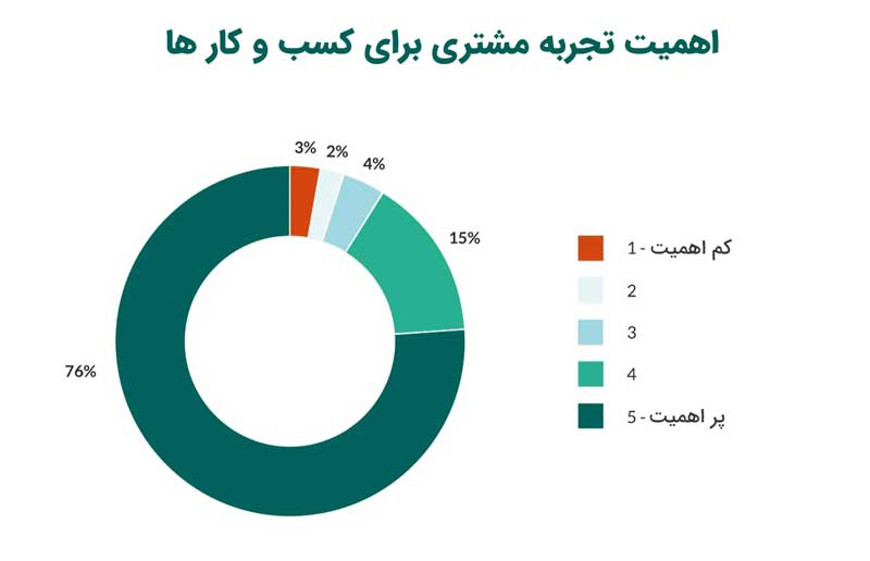 7 راه برای طراحی استراتژی تجربه مشتری عالی