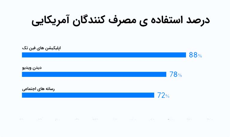 بازاریابی فین تک در 2021: استراتژی، روش های پر طرفدار + مثال ها