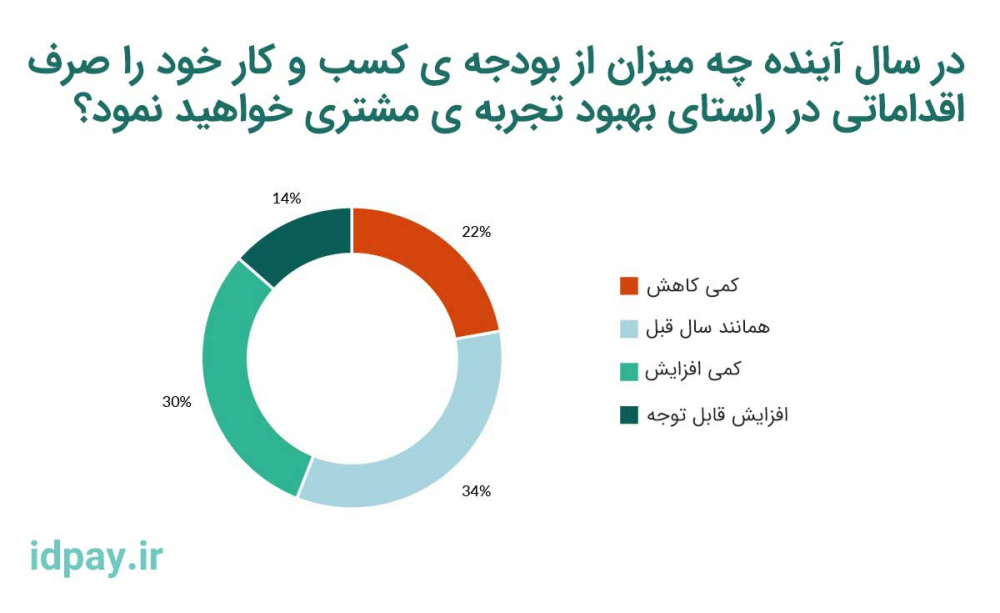 7 راه برای طراحی استراتژی تجربه مشتری عالی