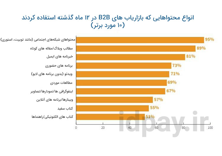 ۱۶ مورد از بهترین استراتژی های تبلیغات و بازاریابی که باید در سال ۲۰۲۱ امتحان کنید