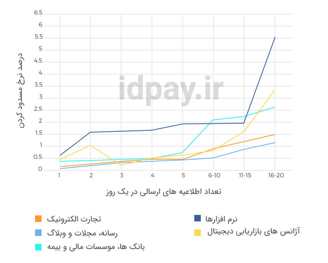 21 ترند بازاریابی که باید در 2022 بدانید!