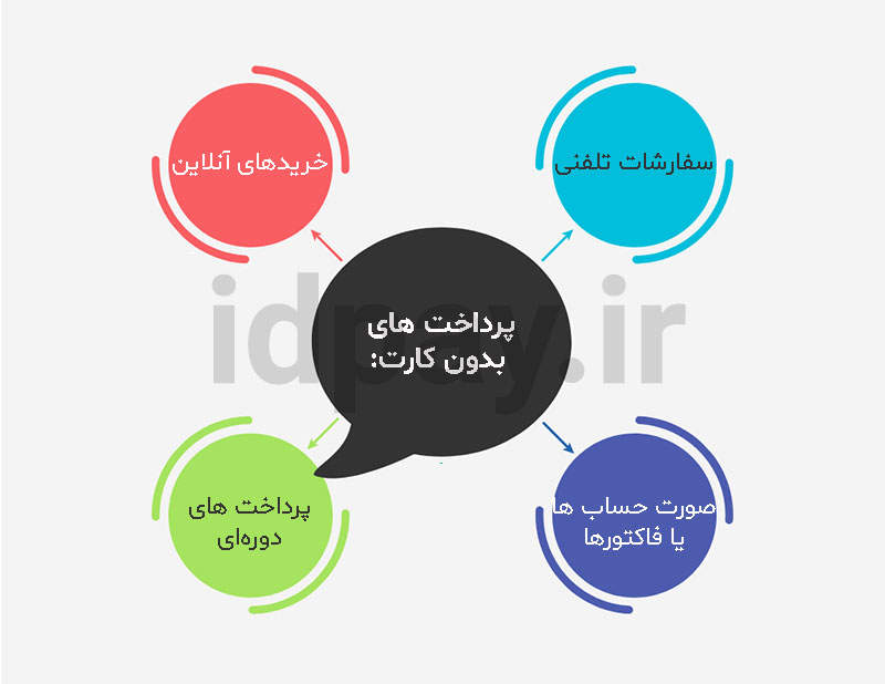 پرداخت بدون کارت چیست و چه اهمیتی دارد؟