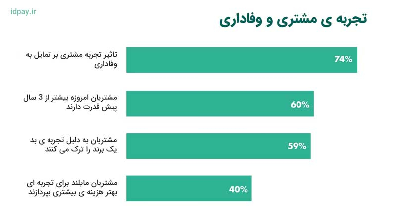 7 راه برای طراحی استراتژی تجربه مشتری عالی